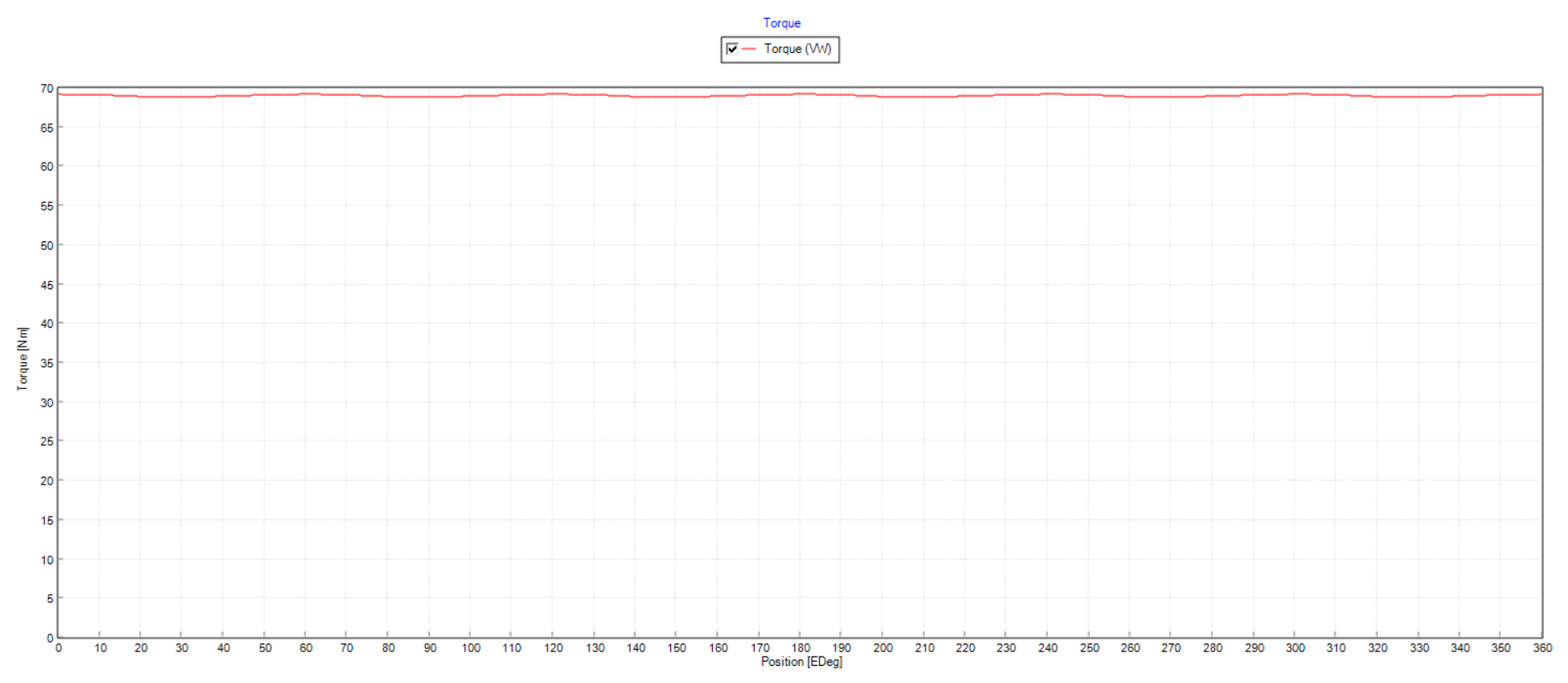 Torque Performance Graph