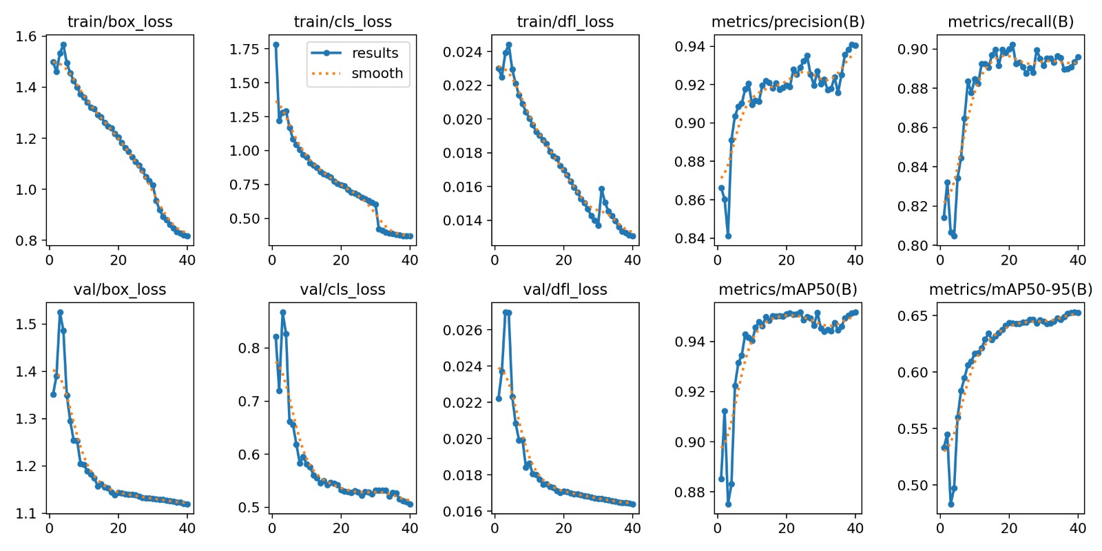 YOLO Training Metrics